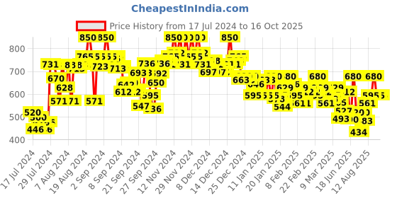 ajio.com campus sutra Solid Sweatshirt with Zip Closure campus sutra Price History Graph from 17 Jul 2024 to 16 Oct 2025