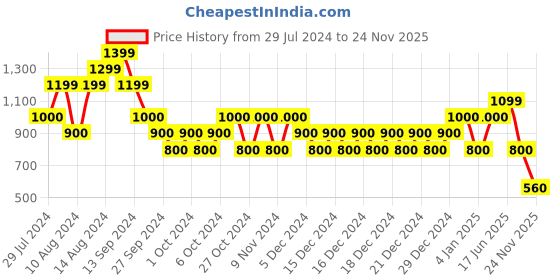 ajio.com biba Solid Synthetic Dupatta biba Price History Graph from 29 Jul 2024 to 24 Nov 2025