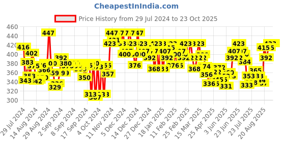 ajio.com color capital Solid T-shirt color capital Price History Graph from 29 Jul 2024 to 23 Oct 2025