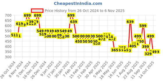 ajio.com pepe jeans Solid T-shirt Peach pepe jeans Price History Graph from 26 Oct 2024 to 3 Nov 2025