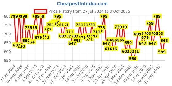 ajio.com campus Solid T-strap Flip Flop campus Price History Graph from 27 Jul 2024 to 3 Oct 2025