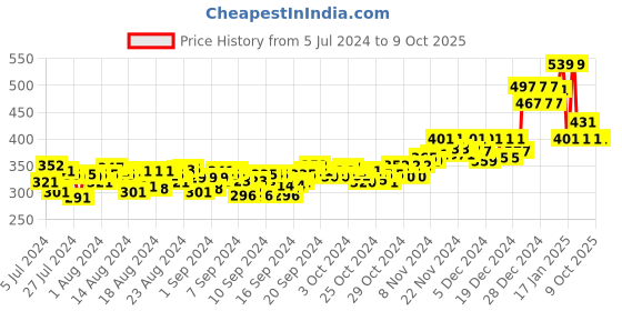 ajio.com doctor extra soft Solid T-Strap Flip-Flops doctor extra soft Price History Graph from 5 Jul 2024 to 9 Oct 2025