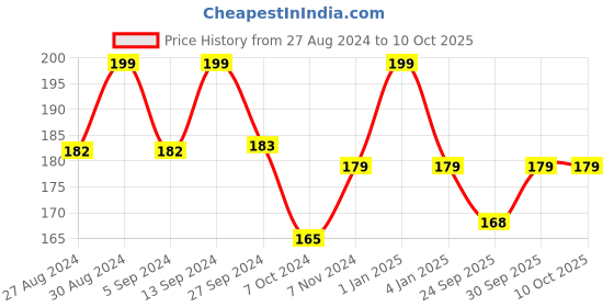 ajio.com max Solid T-strap Flip-Flops max Price History Graph from 27 Aug 2024 to 10 Oct 2025