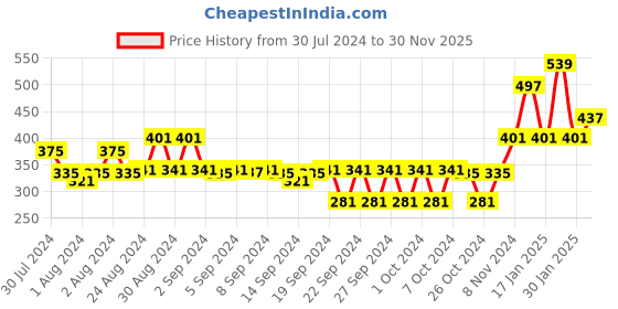 ajio.com doctor extra soft Solid T-Strap Flip-Flops doctor extra soft Price History Graph from 30 Jul 2024 to 30 Nov 2025