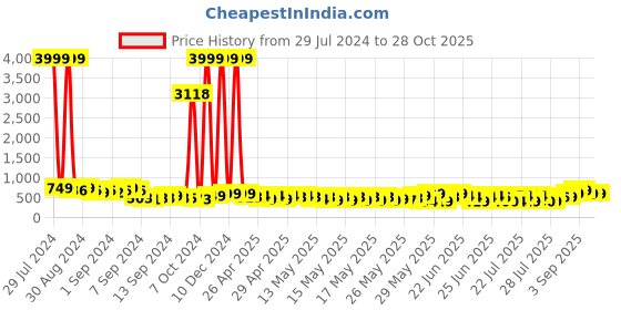 ajio.com mischief monkey Solid Tailored Fit Shirt mischief monkey Price History Graph from 29 Jul 2024 to 27 Oct 2025