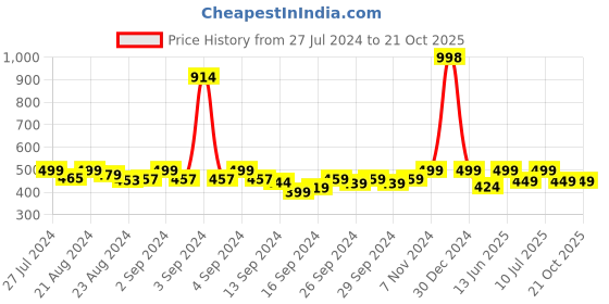 ajio.com lady lyka Solid Tank Top lady lyka Price History Graph from 27 Jul 2024 to 21 Oct 2025
