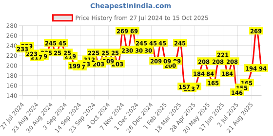 ajio.com leading lady Solid Tank Top leading lady Price History Graph from 27 Jul 2024 to 15 Oct 2025