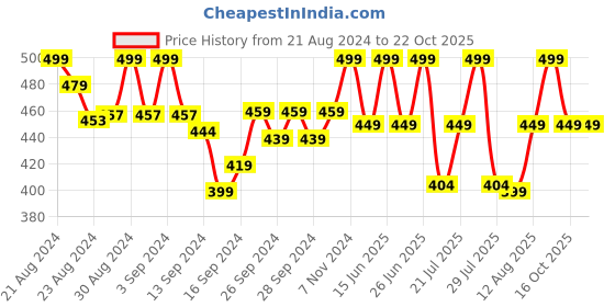 ajio.com lady lyka Solid Tank Top lady lyka Price History Graph from 21 Aug 2024 to 16 Oct 2025