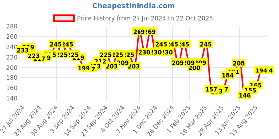 ajio.com leading lady Solid  Tank Top leading lady Price History Graph from 27 Jul 2024 to 22 Oct 2025