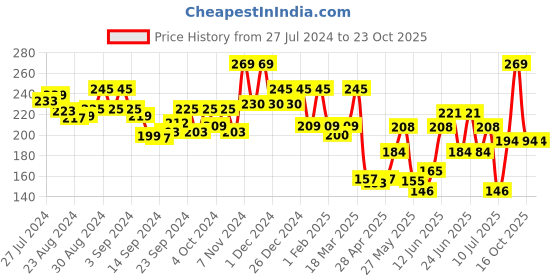 ajio.com leading lady Solid  Tank Top leading lady Price History Graph from 27 Jul 2024 to 23 Oct 2025