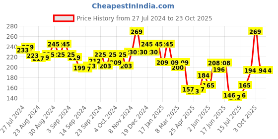ajio.com leading lady Solid Tank Top leading lady Price History Graph from 27 Jul 2024 to 22 Oct 2025