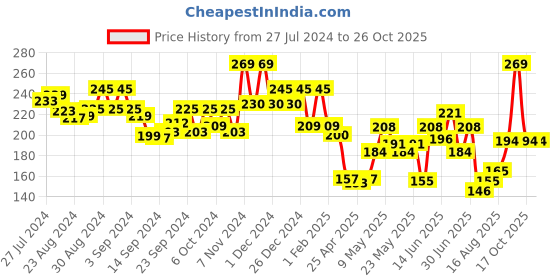 ajio.com leading lady Solid  Tank Top leading lady Price History Graph from 27 Jul 2024 to 26 Oct 2025