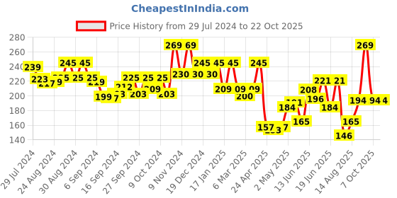 ajio.com leading lady Solid  Tank Top leading lady Price History Graph from 29 Jul 2024 to 22 Oct 2025