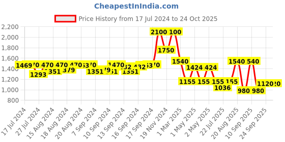 ajio.com arrabi Solid TC Cotton Blend 210 GSM Double Bed Size Mattress Protector arrabi Price History Graph from 17 Jul 2024 to 24 Oct 2025