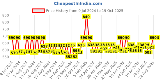 ajio.com uzarus Solid Thermal Set uzarus Price History Graph from 9 Jul 2024 to 17 Oct 2025