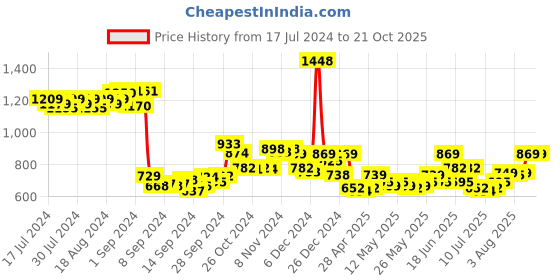ajio.com dollar ultra Solid Thermal Top dollar ultra Price History Graph from 17 Jul 2024 to 20 Oct 2025
