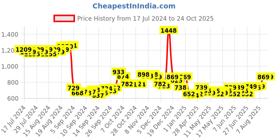ajio.com dollar ultra Solid Thermal Top dollar ultra Price History Graph from 17 Jul 2024 to 24 Oct 2025