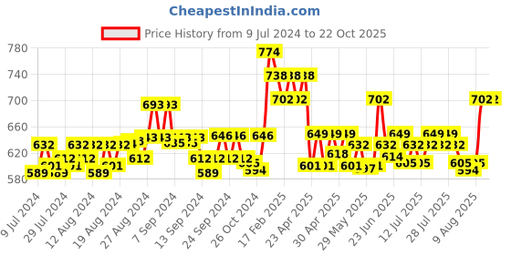 ajio.com high fame Solid Thermal Vest high fame Price History Graph from 9 Jul 2024 to 21 Oct 2025