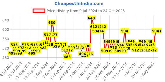 ajio.com high fame Solid Thermal Vest high fame Price History Graph from 9 Jul 2024 to 23 Oct 2025