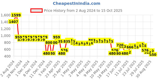 ajio.com svrnaa by azorte Solid Top with Button Details svrnaa by azorte Price History Graph from 2 Aug 2024 to 15 Oct 2025
