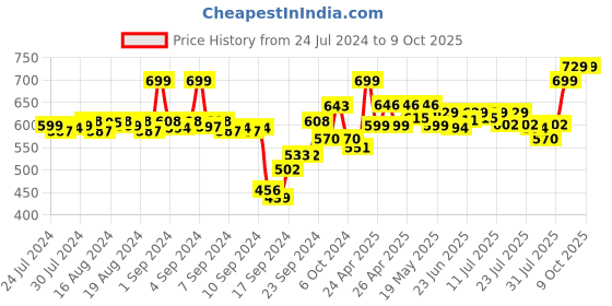 ajio.com av2 Solid Top with Cuffed Sleeves av2 Price History Graph from 24 Jul 2024 to 9 Oct 2025