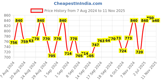 ajio.com trylo oh so pretty you Solid Total-support Bra trylo oh so pretty you Price History Graph from 7 Aug 2024 to 11 Nov 2025