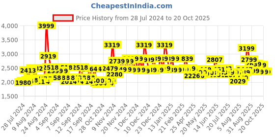 ajio.com miraggio Solid Tote Bag miraggio Price History Graph from 28 Jul 2024 to 18 Oct 2025