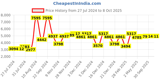 ajio.com hidesign Solid Tote Bag hidesign Price History Graph from 27 Jul 2024 to 8 Oct 2025