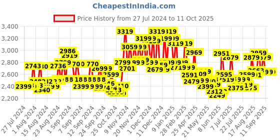 ajio.com miraggio Solid Tote Bag miraggio Price History Graph from 27 Jul 2024 to 11 Oct 2025