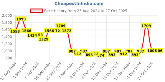 ajio.com alcis Solid Track Pants alcis Price History Graph from 23 Aug 2024 to 27 Oct 2025