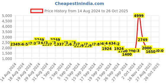 ajio.com campus sutra Solid Trench Coat campus sutra Price History Graph from 14 Aug 2024 to 25 Oct 2025