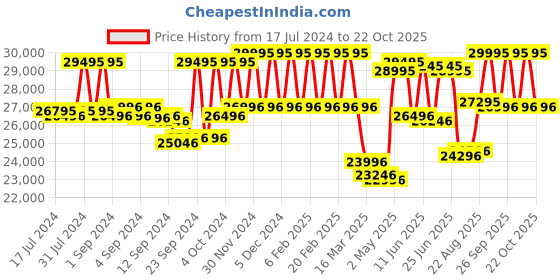 ajio.com hidesign Solid Trolley hidesign Price History Graph from 17 Jul 2024 to 19 Oct 2025