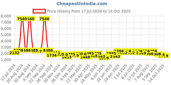 ajio.com aristocrat Solid Trolley aristocrat Price History Graph from 17 Jul 2024 to 14 Oct 2025