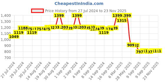 ajio.com fabindia Solid Tunic fabindia Price History Graph from 27 Jul 2024 to 22 Nov 2025