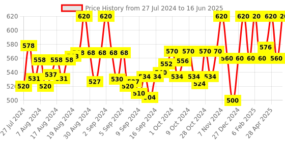 ajio.com la zoire Solid V-neck Jumpsuit la zoire Price History Graph from 27 Jul 2024 to 16 Jun 2025