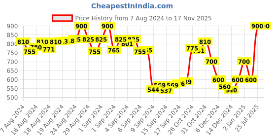 ajio.com la zoire Solid Waist Tie-Up Skirt la zoire Price History Graph from 7 Aug 2024 to 16 Nov 2025