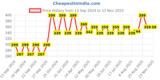 ajio.com home centre Solid Wall Hook with Knobs home centre Price History Graph from 13 Sep 2024 to 22 Nov 2025