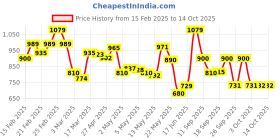 ajio.com puma Solid Wallet puma Price History Graph from 15 Feb 2025 to 13 Oct 2025