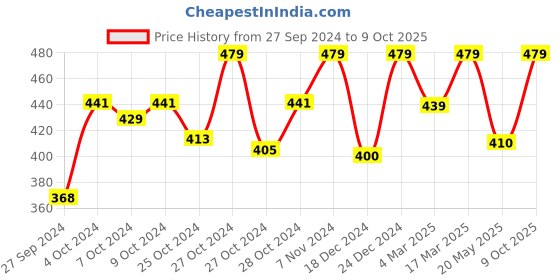 ajio.com calfnero Solid Wallet with Zip Closure calfnero Price History Graph from 27 Sep 2024 to 9 Oct 2025