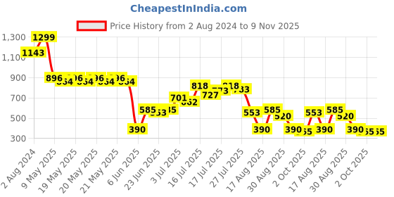 ajio.com svrnaa by azorte Solid Wide Culottes svrnaa by azorte Price History Graph from 2 Aug 2024 to 9 Nov 2025