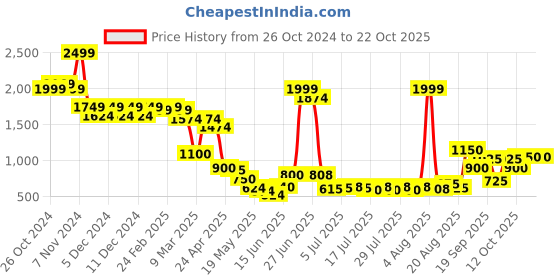 ajio.com united colors of benetton Solid Wide Leg Jeans united colors of benetton Price History Graph from 26 Oct 2024 to 17 Oct 2025