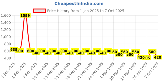 ajio.com divine casa Solid Window Curtains divine casa Price History Graph from 1 Jan 2025 to 7 Oct 2025