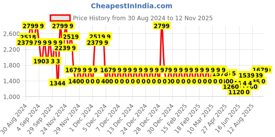 ajio.com gap Solid Woven Joggers with Drawstrings gap Price History Graph from 30 Aug 2024 to 11 Nov 2025