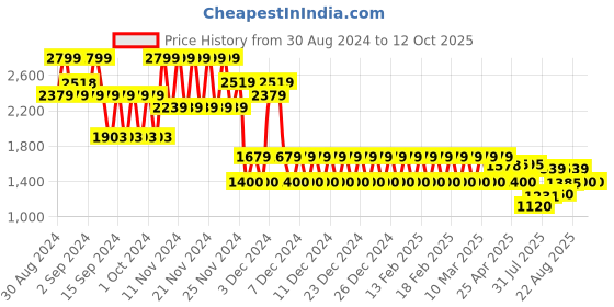 ajio.com gap Solid Woven Joggers with Drawstrings gap Price History Graph from 30 Aug 2024 to 11 Oct 2025