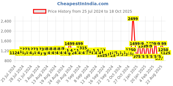 ajio.com reebok Solid Zip-Front Hoodie reebok Price History Graph from 25 Jul 2024 to 18 Oct 2025