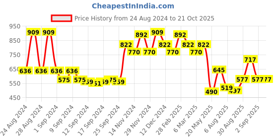 ajio.com miss chase Solid Zip-Front Jacket miss chase Price History Graph from 24 Aug 2024 to 19 Oct 2025