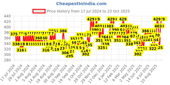 ajio.com popwings SolidFull-Length Sleeve  Shrug popwings Price History Graph from 17 Jul 2024 to 22 Oct 2025
