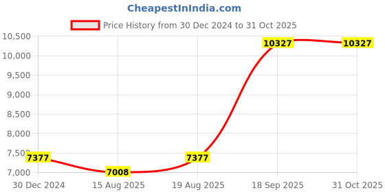 ajio.com iski uski Solitaire Yellow Gold Diamond Nosepin iski uski Price History Graph from 30 Dec 2024 to 30 Oct 2025