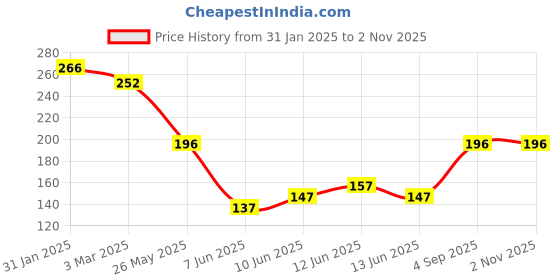 ajio.com sollobell Women Ribbed Slim Fit Crop Top sollobell Price History Graph from 31 Jan 2025 to 1 Nov 2025