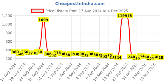ajio.com sollobell Women Striped Slim Fit Crop Top sollobell Price History Graph from 17 Aug 2024 to 4 Dec 2025